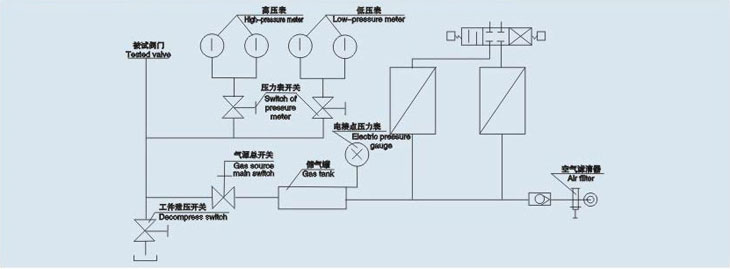 安全閥性能測試臺氣壓系統(tǒng)原理圖